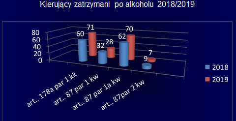 Kierujący zatrzymani po alkoholu w latach 2018/2019 na wykresie