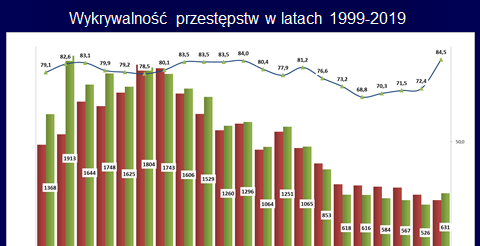 Wykrywalność przestępstw w latach 1999 - 2019 na wykresie