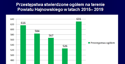 Przestępstwa stwierdzane ogółem na terenie Powiatu Hajnowskiego w latach 2015 - 2019 na wykresie