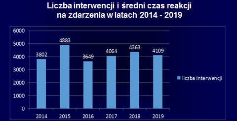 Liczba interwencji i średni czas reakcji na zdarzenia w latach 2014 - 2019 na wykresie
