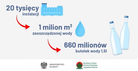 20 000 instalacji, 1 milion szcześcienny zaoszczędzonej wody, 600 milionów butelek wody 1,5l
