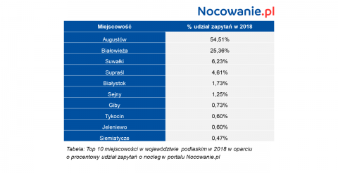 Top 10 miejscowości w województwie podlaskim w oparciu o procentowy udział zapytań o nocleg