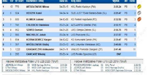 Lista z wynikami biegu na 1000 m HMP Toruń
